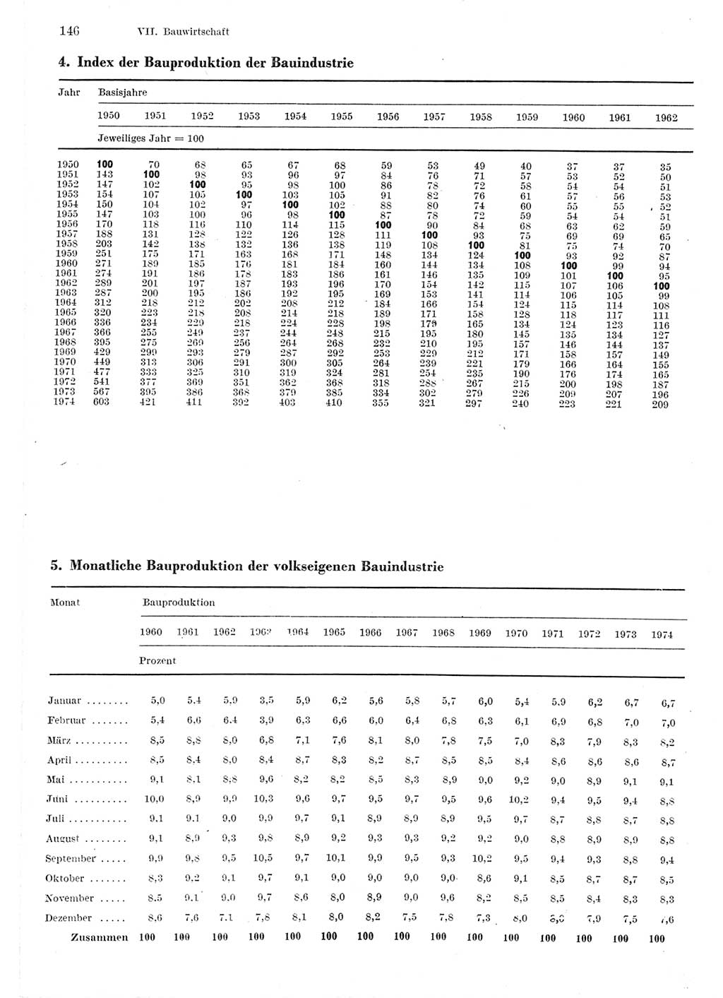 Statistisches Jahrbuch der Deutschen Demokratischen Republik (DDR) 1975, Seite 146 (Stat. Jb. DDR 1975, S. 146)
