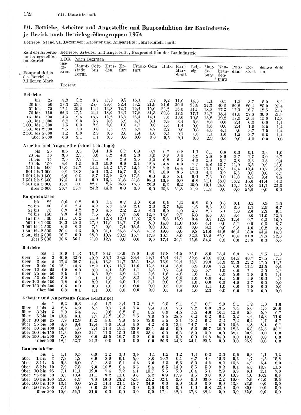 Statistisches Jahrbuch der Deutschen Demokratischen Republik (DDR) 1975, Seite 152 (Stat. Jb. DDR 1975, S. 152)