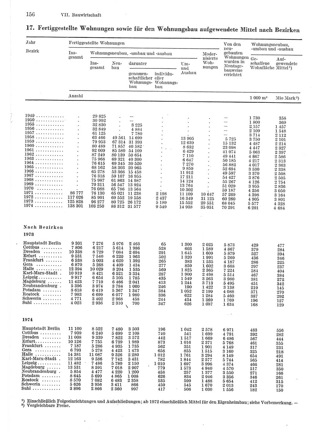 Statistisches Jahrbuch der Deutschen Demokratischen Republik (DDR) 1975, Seite 156 (Stat. Jb. DDR 1975, S. 156)