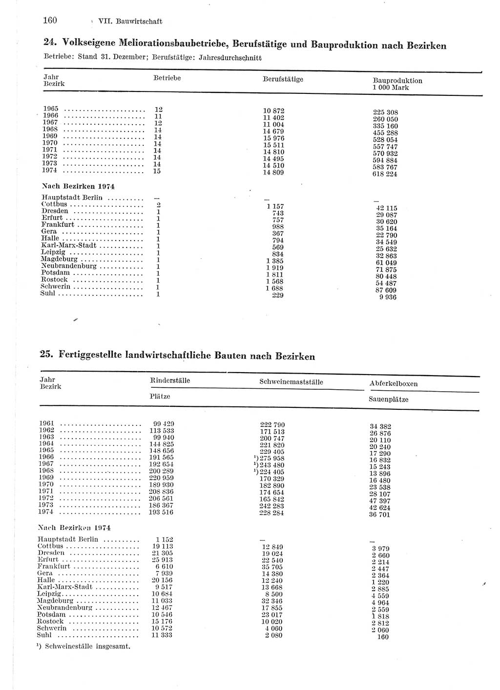 Statistisches Jahrbuch der Deutschen Demokratischen Republik (DDR) 1975, Seite 160 (Stat. Jb. DDR 1975, S. 160)