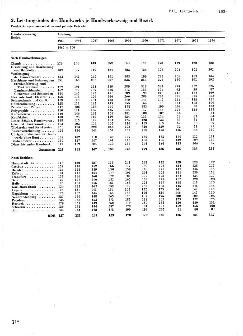 Statistisches Jahrbuch der Deutschen Demokratischen Republik (DDR) 1975, Seite 163 (Stat. Jb. DDR 1975, S. 163)