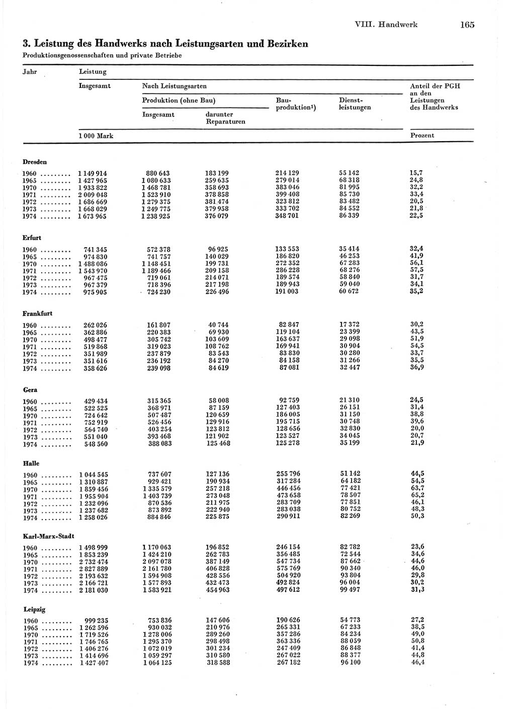 Statistisches Jahrbuch der Deutschen Demokratischen Republik (DDR) 1975, Seite 165 (Stat. Jb. DDR 1975, S. 165)