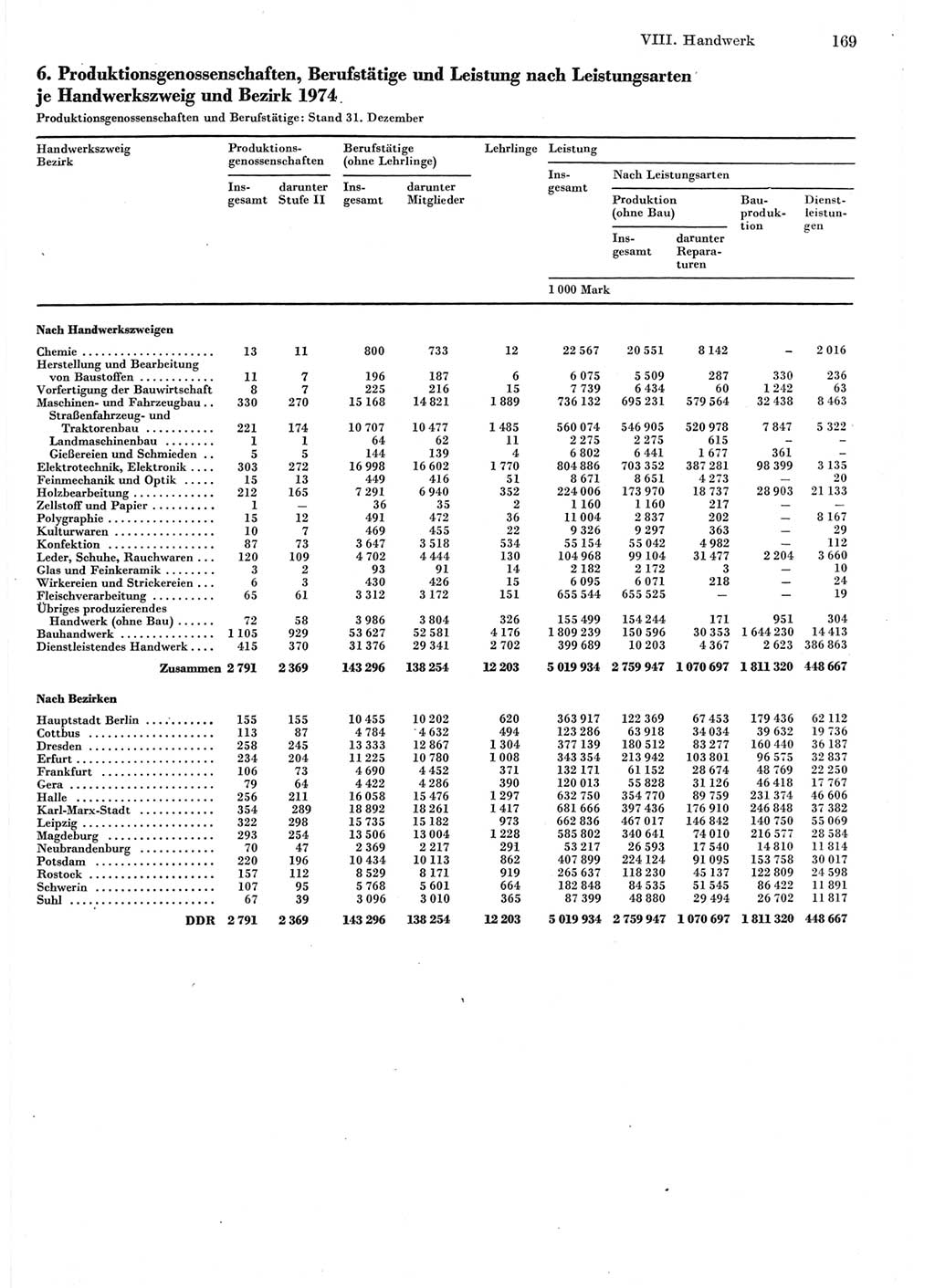 Statistisches Jahrbuch der Deutschen Demokratischen Republik (DDR) 1975, Seite 169 (Stat. Jb. DDR 1975, S. 169)