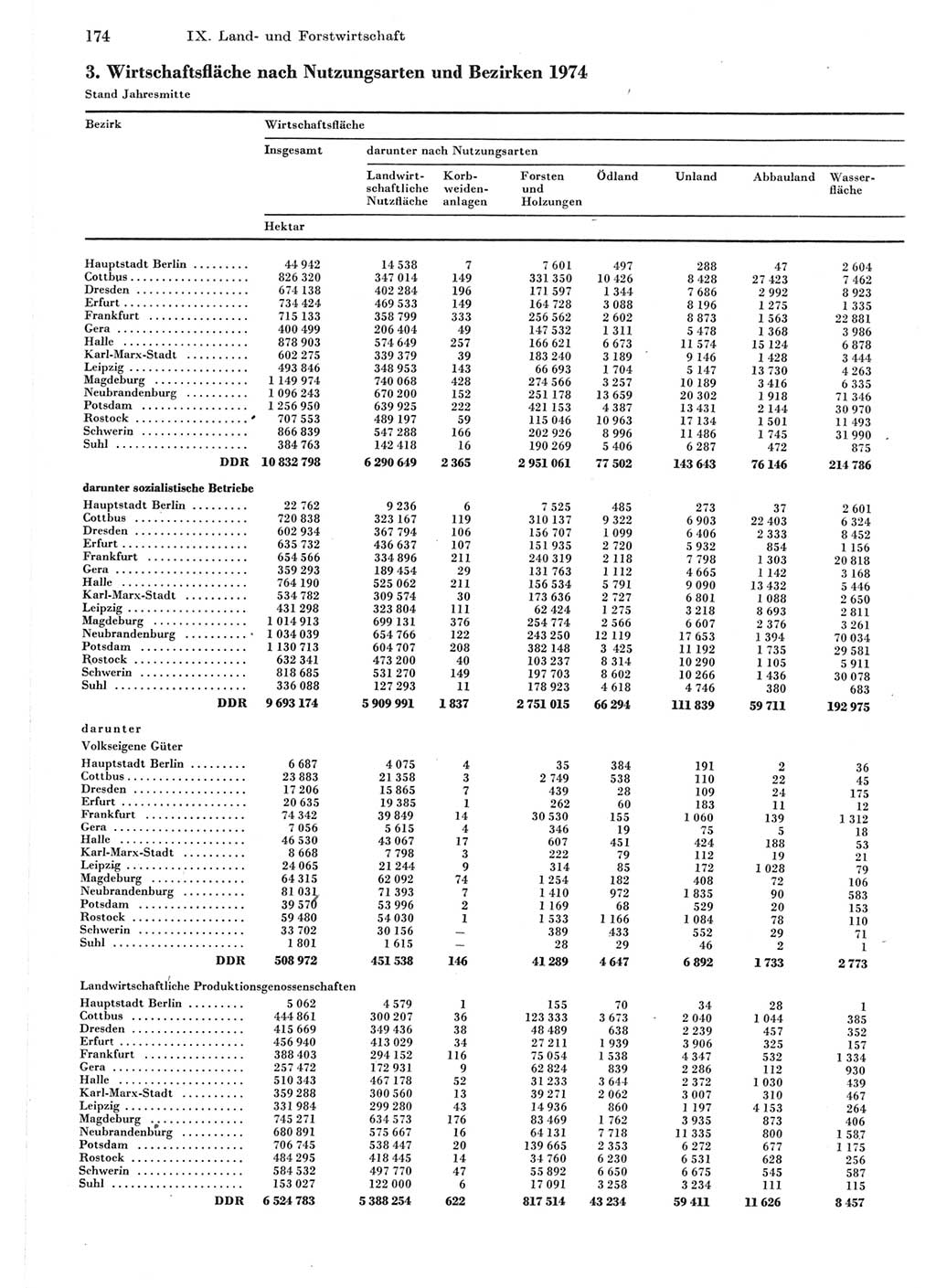 Statistisches Jahrbuch der Deutschen Demokratischen Republik (DDR) 1975, Seite 174 (Stat. Jb. DDR 1975, S. 174)