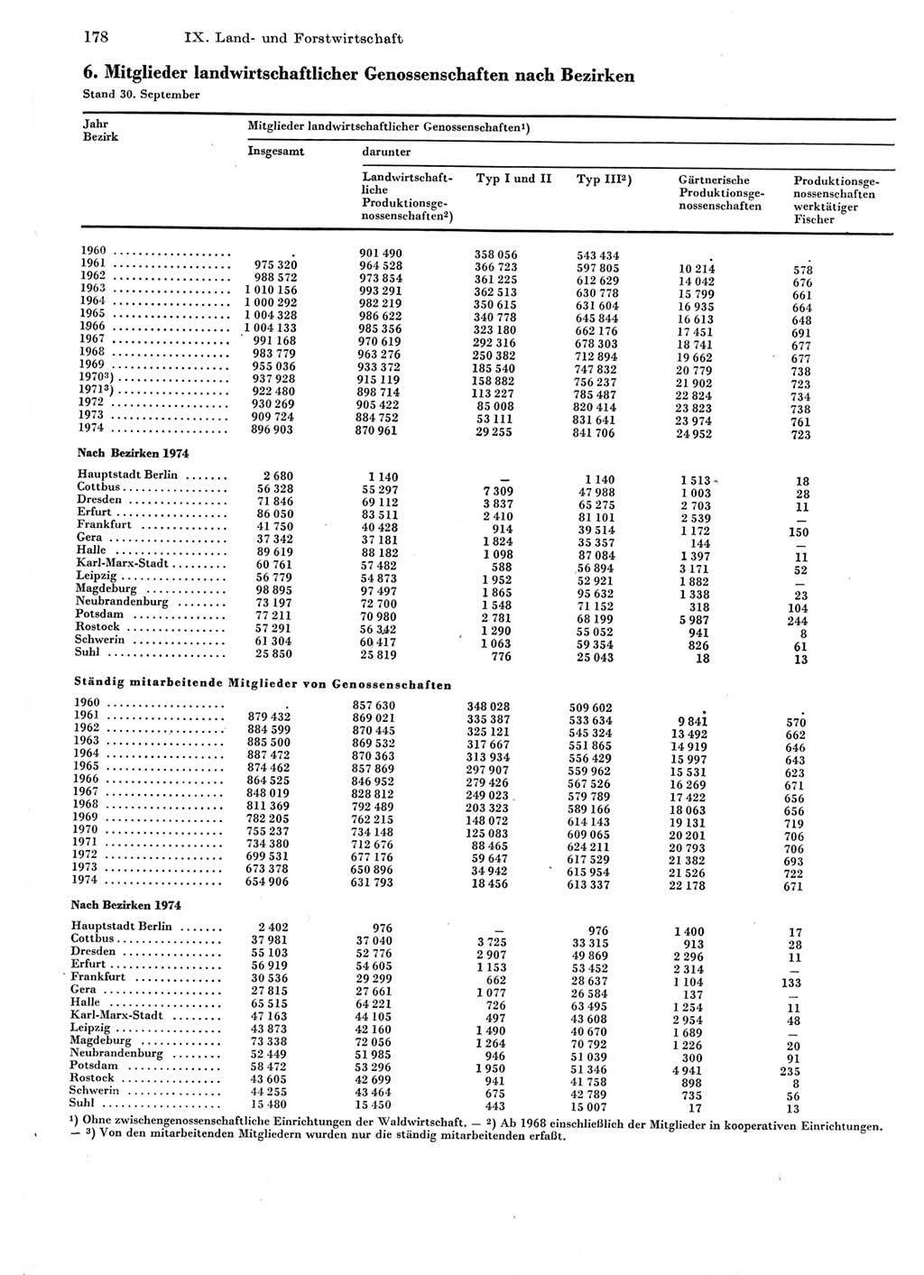 Statistisches Jahrbuch der Deutschen Demokratischen Republik (DDR) 1975, Seite 178 (Stat. Jb. DDR 1975, S. 178)