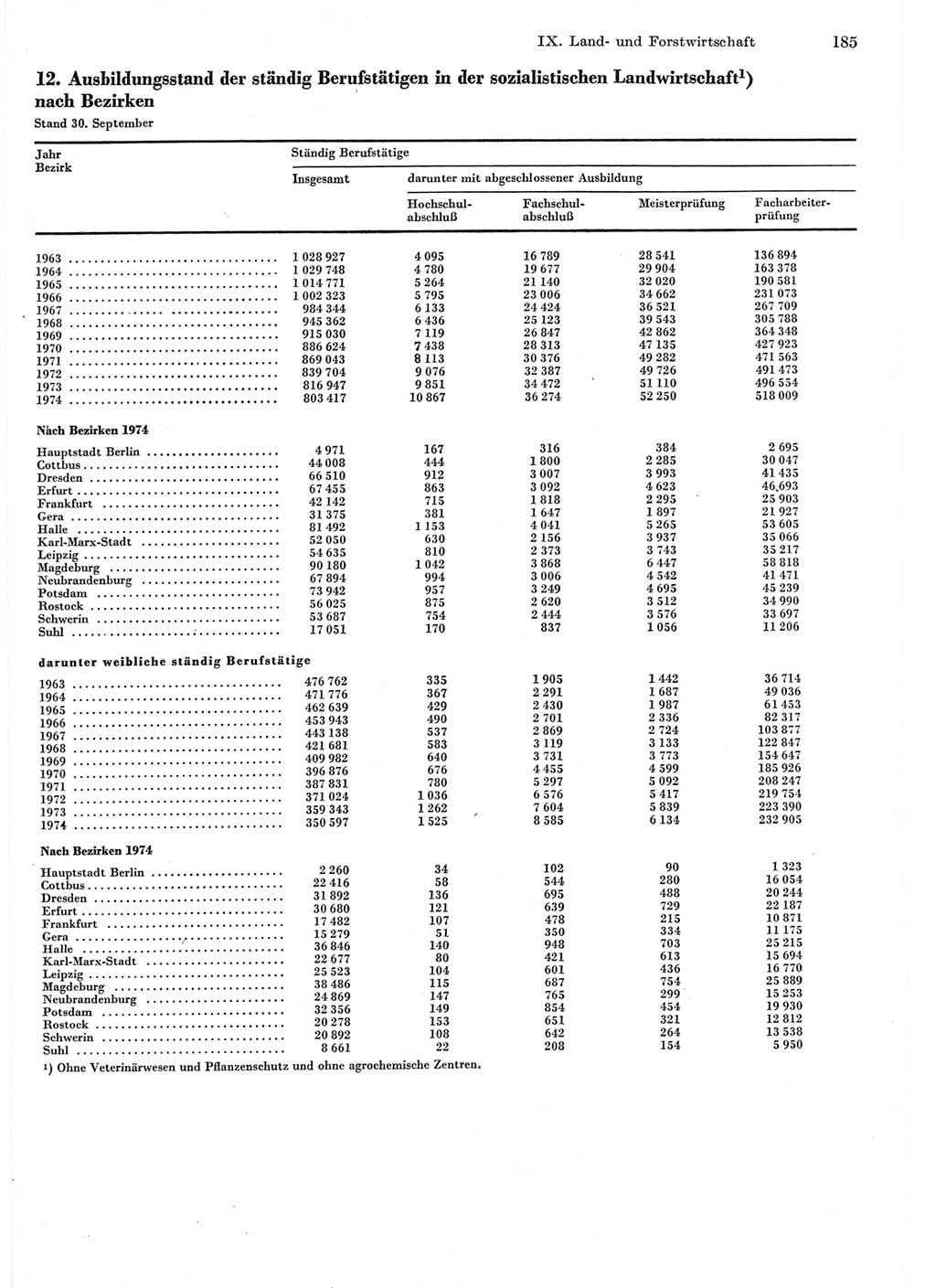 Statistisches Jahrbuch der Deutschen Demokratischen Republik (DDR) 1975, Seite 185 (Stat. Jb. DDR 1975, S. 185)