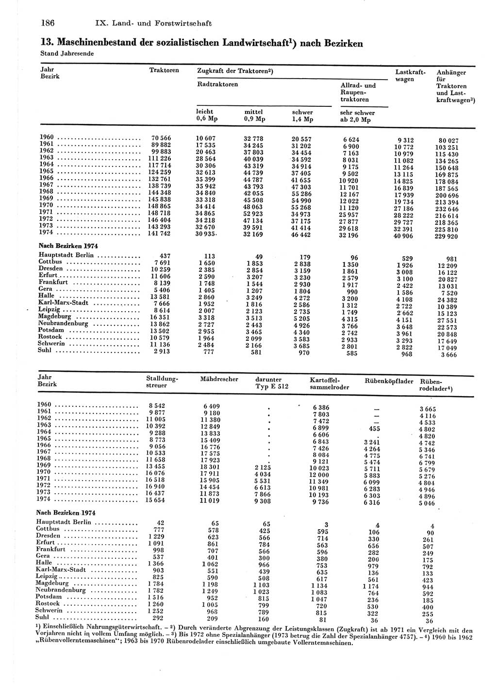 Statistisches Jahrbuch der Deutschen Demokratischen Republik (DDR) 1975, Seite 186 (Stat. Jb. DDR 1975, S. 186)