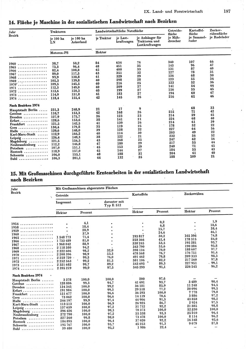 Statistisches Jahrbuch der Deutschen Demokratischen Republik (DDR) 1975, Seite 187 (Stat. Jb. DDR 1975, S. 187)