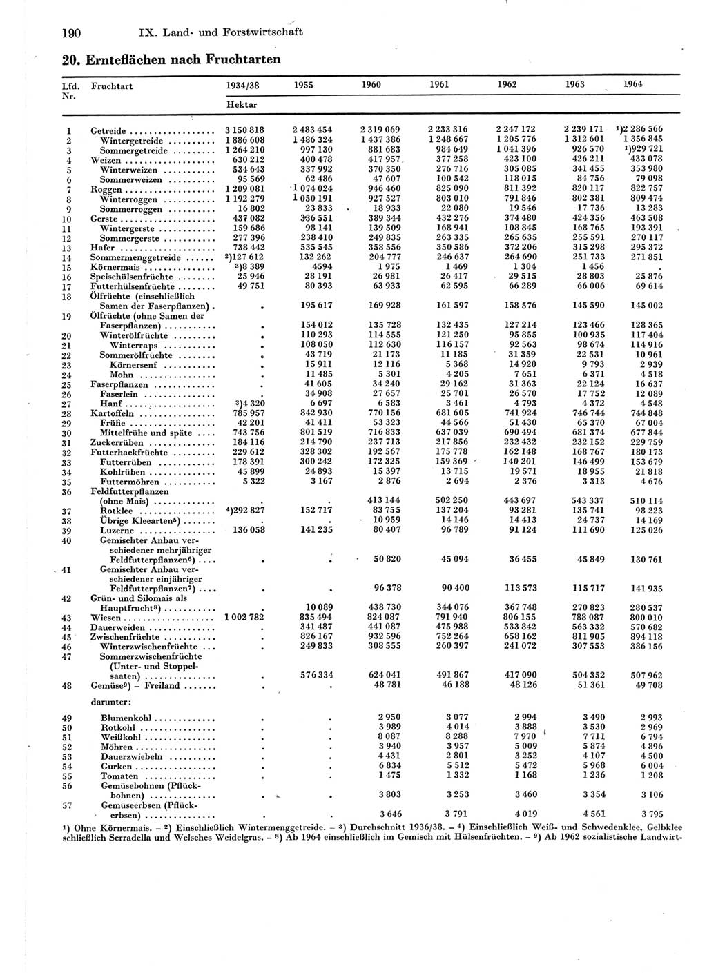 Statistisches Jahrbuch der Deutschen Demokratischen Republik (DDR) 1975, Seite 190 (Stat. Jb. DDR 1975, S. 190)