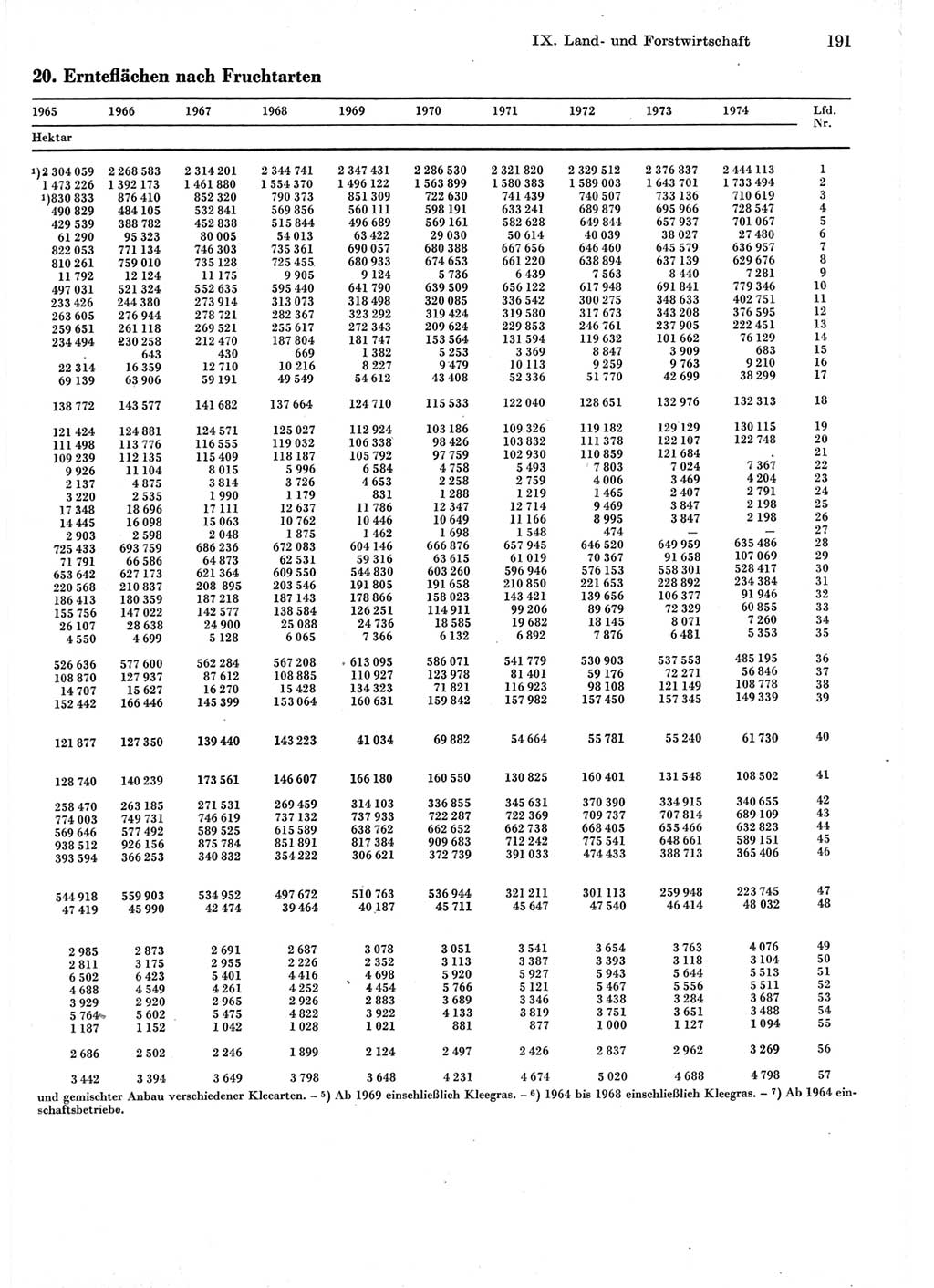 Statistisches Jahrbuch der Deutschen Demokratischen Republik (DDR) 1975, Seite 191 (Stat. Jb. DDR 1975, S. 191)