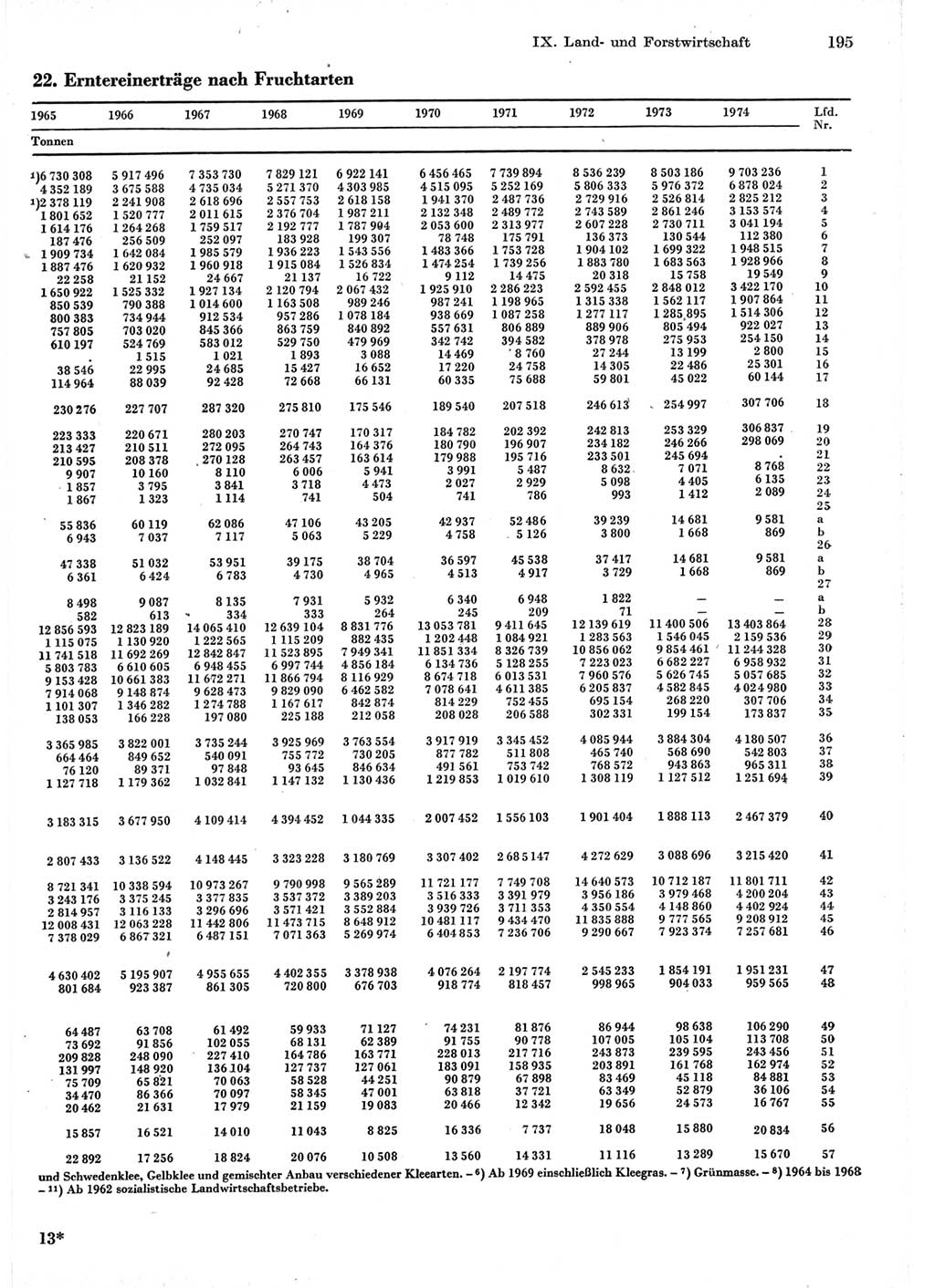 Statistisches Jahrbuch der Deutschen Demokratischen Republik (DDR) 1975, Seite 195 (Stat. Jb. DDR 1975, S. 195)