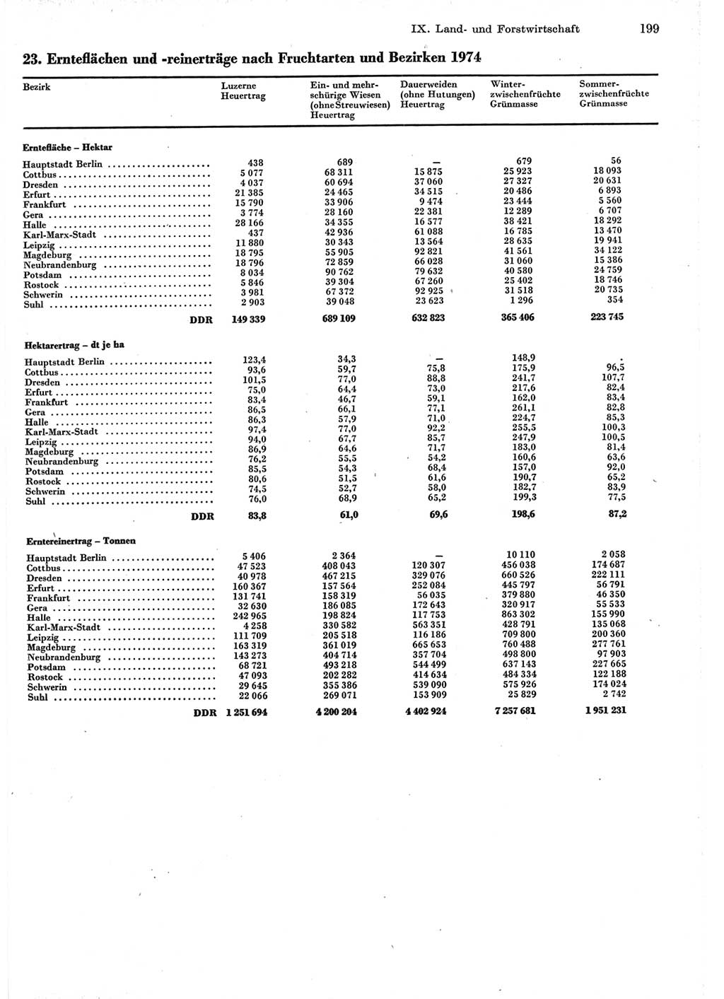 Statistisches Jahrbuch der Deutschen Demokratischen Republik (DDR) 1975, Seite 199 (Stat. Jb. DDR 1975, S. 199)