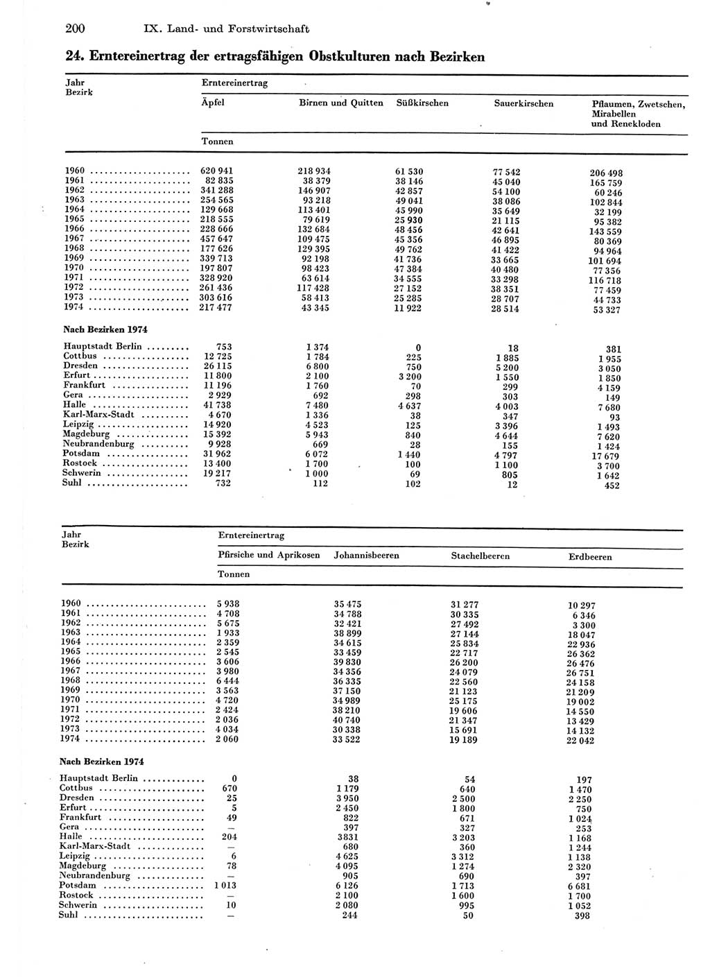 Statistisches Jahrbuch der Deutschen Demokratischen Republik (DDR) 1975, Seite 200 (Stat. Jb. DDR 1975, S. 200)