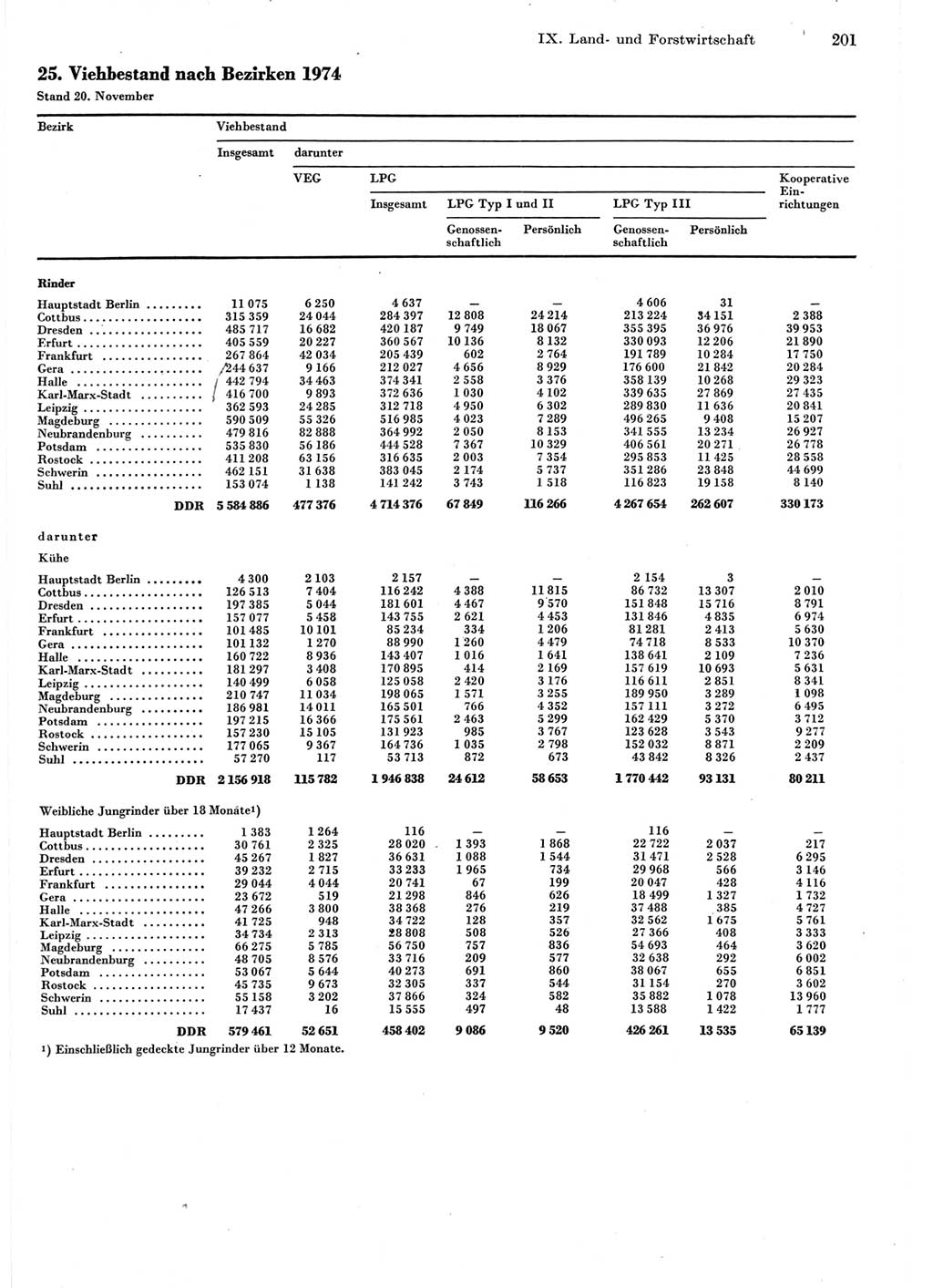 Statistisches Jahrbuch der Deutschen Demokratischen Republik (DDR) 1975, Seite 201 (Stat. Jb. DDR 1975, S. 201)