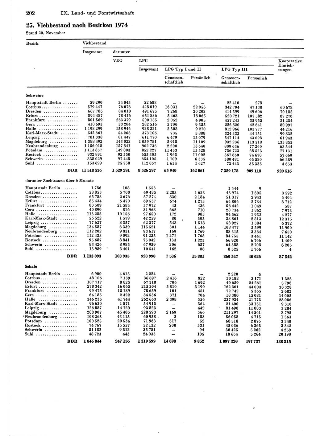 Statistisches Jahrbuch der Deutschen Demokratischen Republik (DDR) 1975, Seite 202 (Stat. Jb. DDR 1975, S. 202)