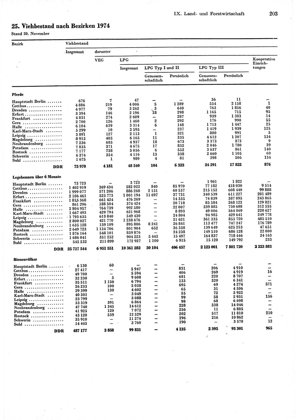 Statistisches Jahrbuch der Deutschen Demokratischen Republik (DDR) 1975, Seite 203 (Stat. Jb. DDR 1975, S. 203)