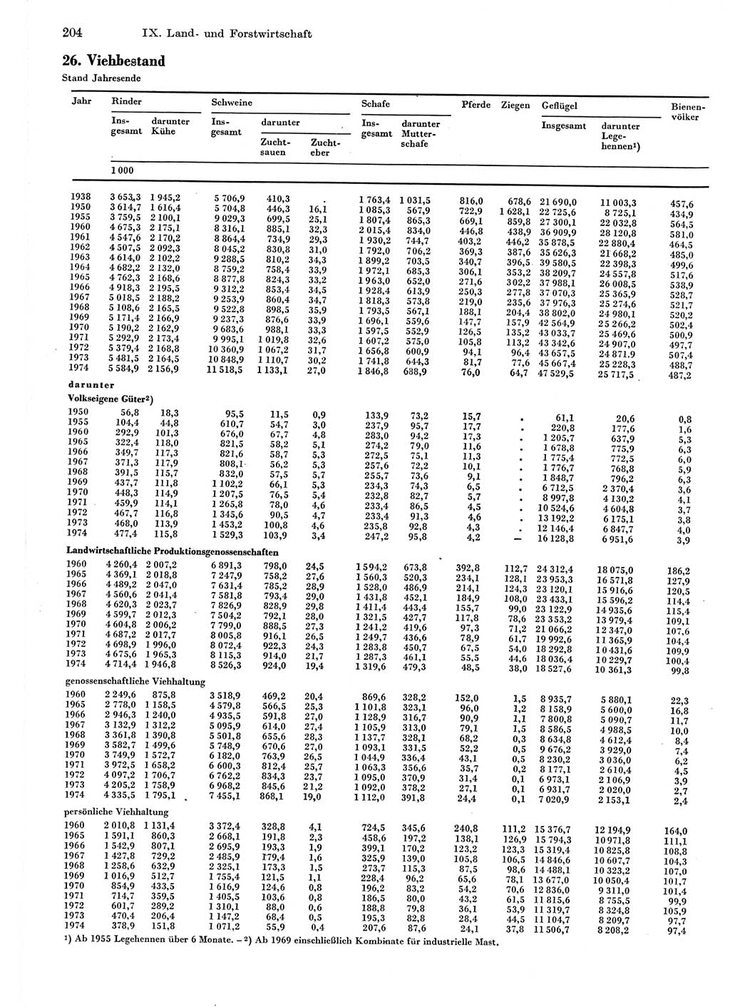 Statistisches Jahrbuch der Deutschen Demokratischen Republik (DDR) 1975, Seite 204 (Stat. Jb. DDR 1975, S. 204)