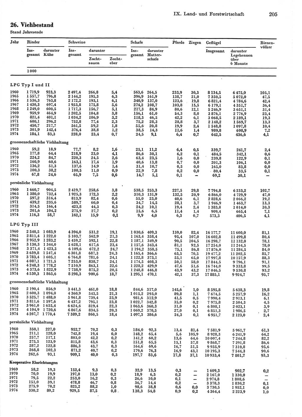 Statistisches Jahrbuch der Deutschen Demokratischen Republik (DDR) 1975, Seite 205 (Stat. Jb. DDR 1975, S. 205)