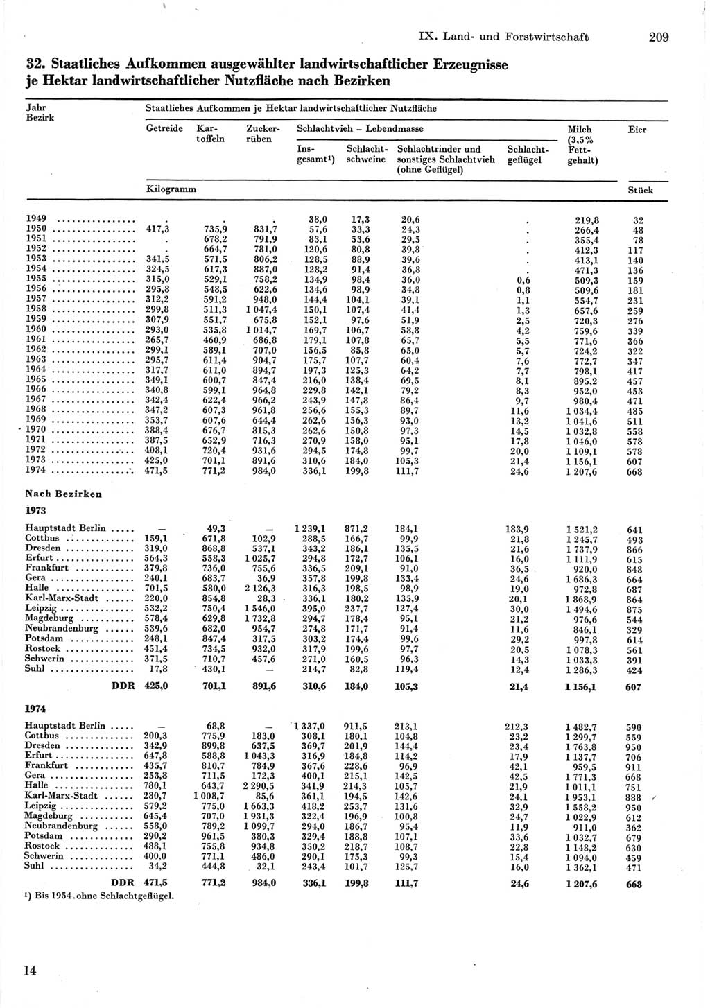 Statistisches Jahrbuch der Deutschen Demokratischen Republik (DDR) 1975, Seite 209 (Stat. Jb. DDR 1975, S. 209)