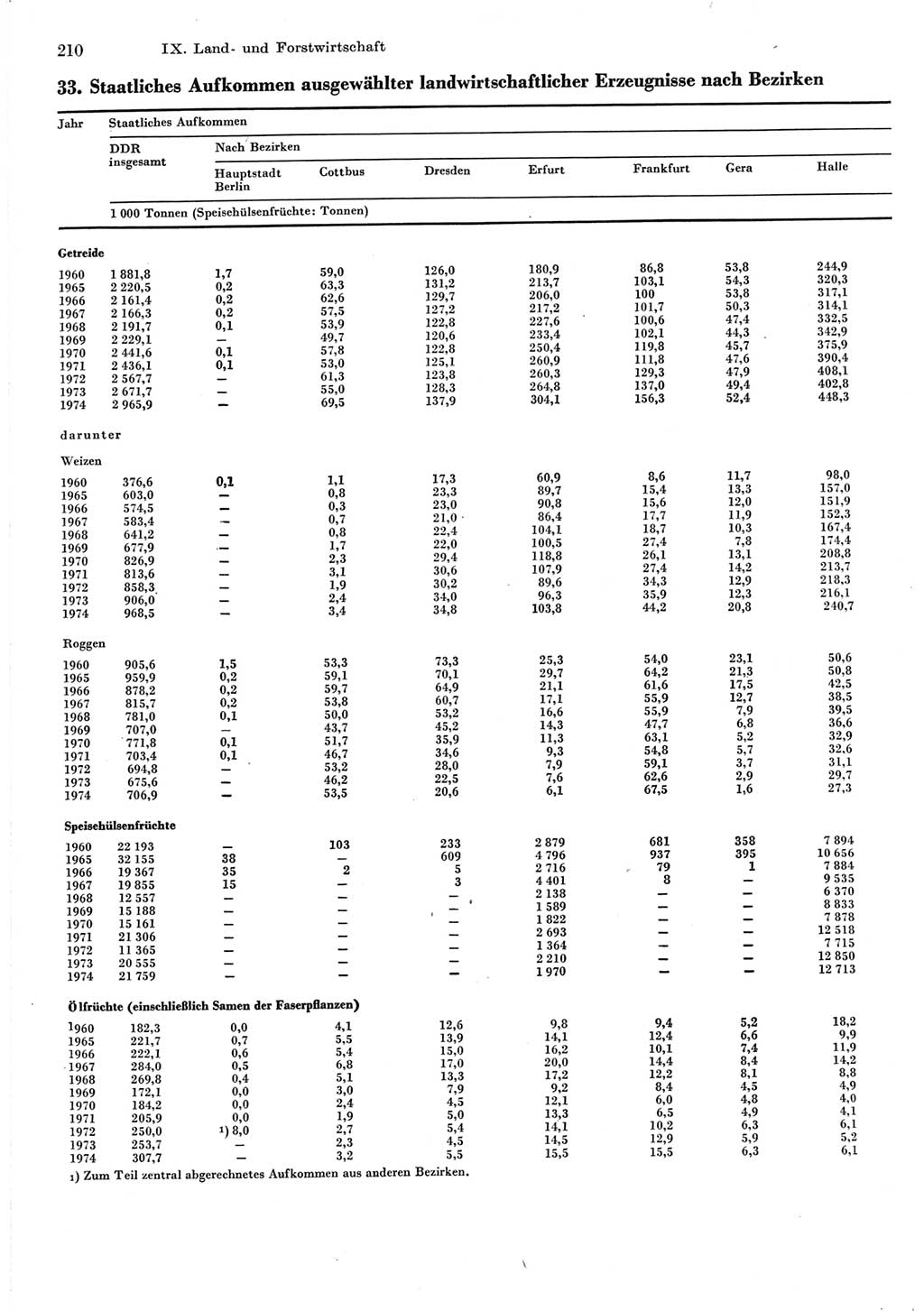 Statistisches Jahrbuch der Deutschen Demokratischen Republik (DDR) 1975, Seite 210 (Stat. Jb. DDR 1975, S. 210)