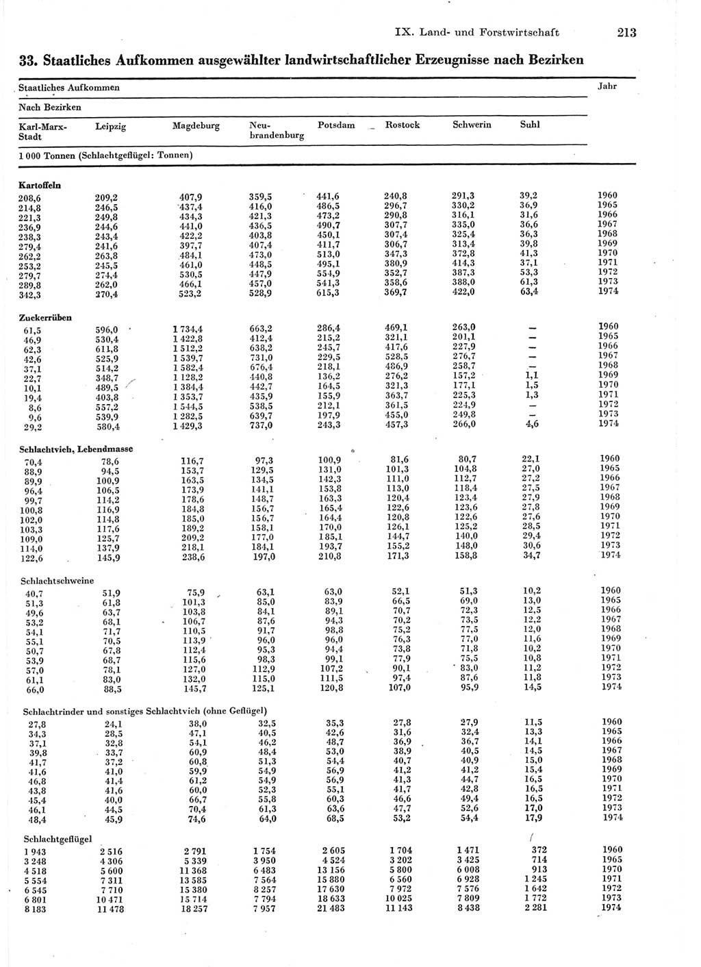 Statistisches Jahrbuch der Deutschen Demokratischen Republik (DDR) 1975, Seite 213 (Stat. Jb. DDR 1975, S. 213)