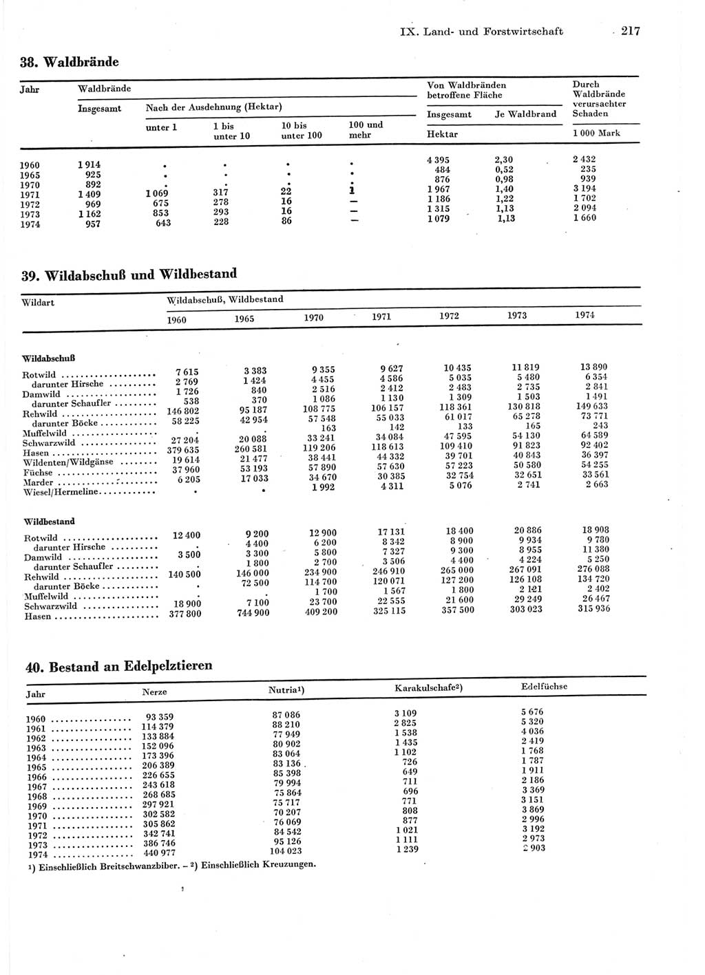 Statistisches Jahrbuch der Deutschen Demokratischen Republik (DDR) 1975, Seite 217 (Stat. Jb. DDR 1975, S. 217)