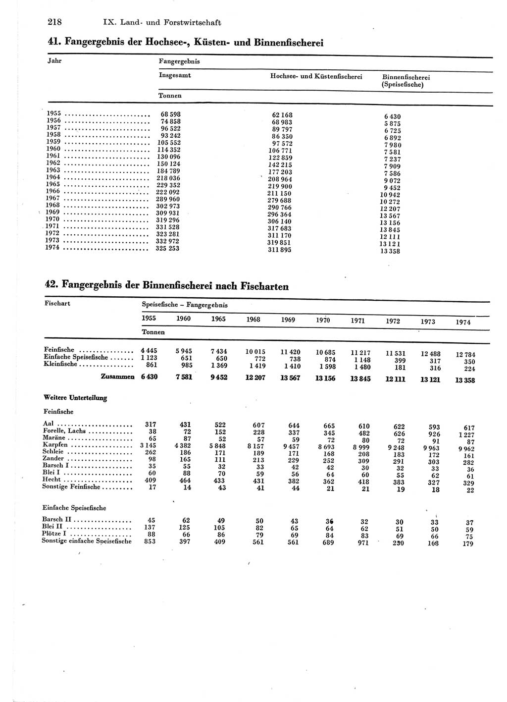 Statistisches Jahrbuch der Deutschen Demokratischen Republik (DDR) 1975, Seite 218 (Stat. Jb. DDR 1975, S. 218)