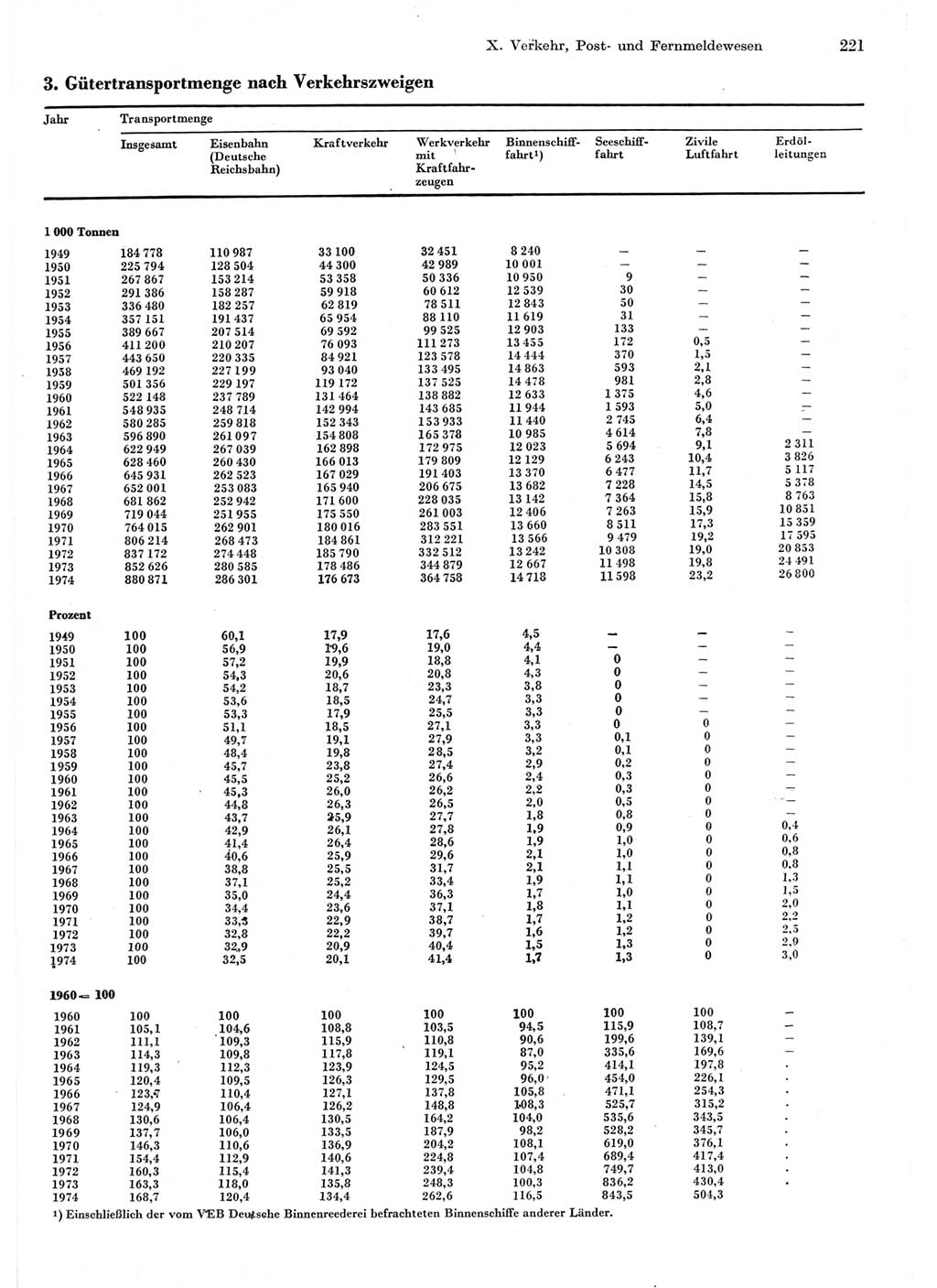 Statistisches Jahrbuch der Deutschen Demokratischen Republik (DDR) 1975, Seite 221 (Stat. Jb. DDR 1975, S. 221)