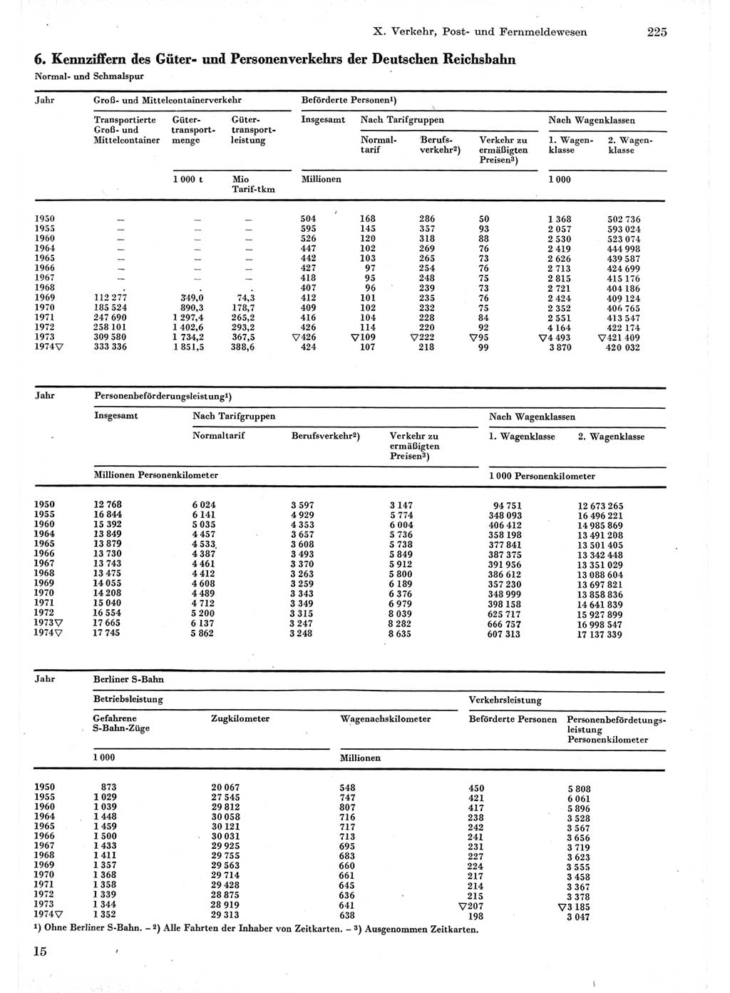 Statistisches Jahrbuch der Deutschen Demokratischen Republik (DDR) 1975, Seite 225 (Stat. Jb. DDR 1975, S. 225)