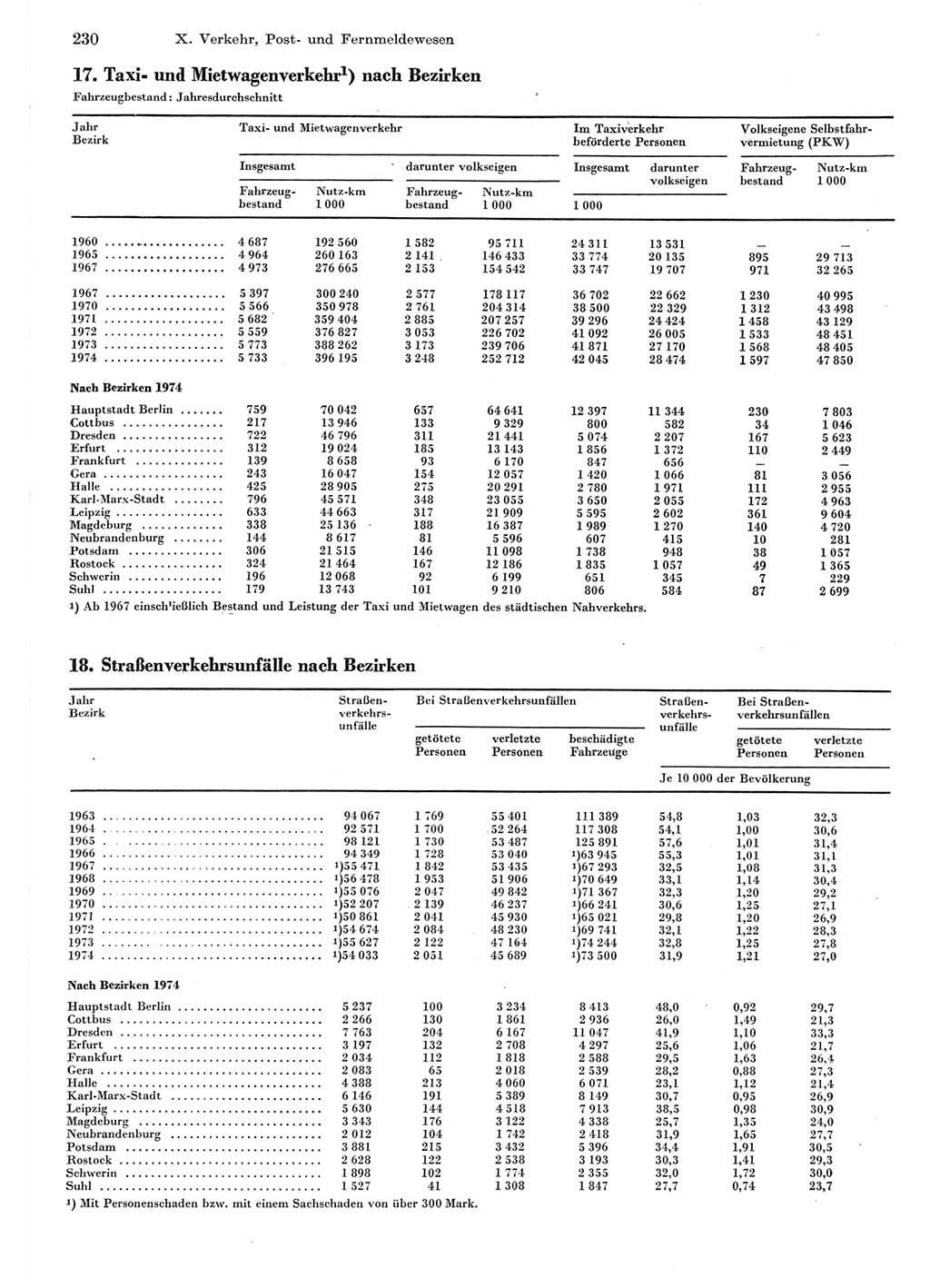 Statistisches Jahrbuch der Deutschen Demokratischen Republik (DDR) 1975, Seite 230 (Stat. Jb. DDR 1975, S. 230)
