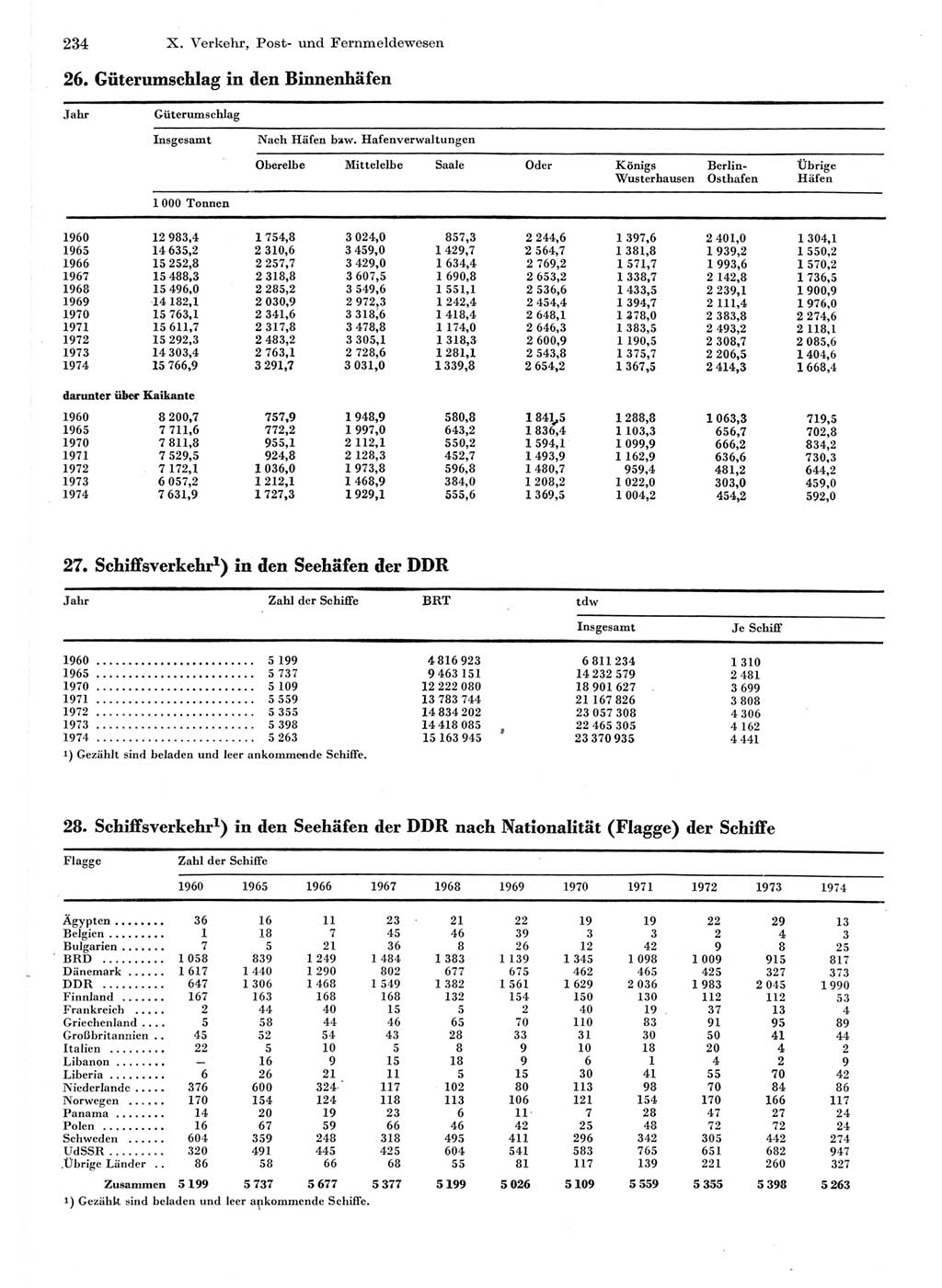 Statistisches Jahrbuch der Deutschen Demokratischen Republik (DDR) 1975, Seite 234 (Stat. Jb. DDR 1975, S. 234)