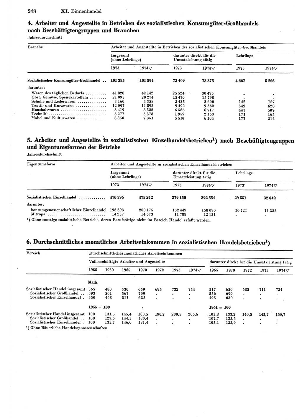 Statistisches Jahrbuch der Deutschen Demokratischen Republik (DDR) 1975, Seite 248 (Stat. Jb. DDR 1975, S. 248)