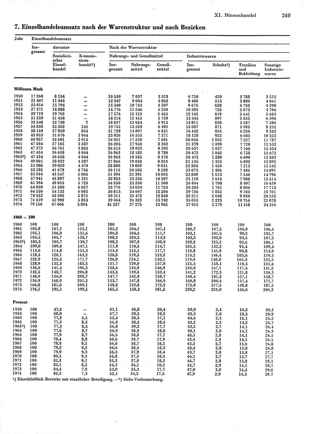 Statistisches Jahrbuch der Deutschen Demokratischen Republik (DDR) 1975, Seite 249 (Stat. Jb. DDR 1975, S. 249)