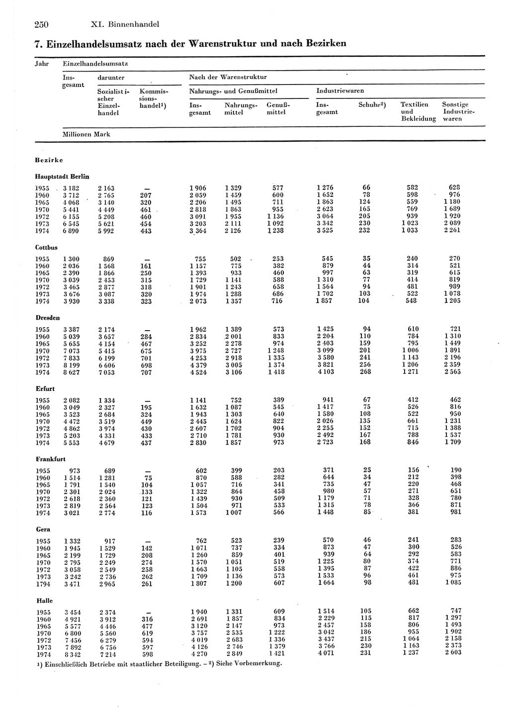 Statistisches Jahrbuch der Deutschen Demokratischen Republik (DDR) 1975, Seite 250 (Stat. Jb. DDR 1975, S. 250)