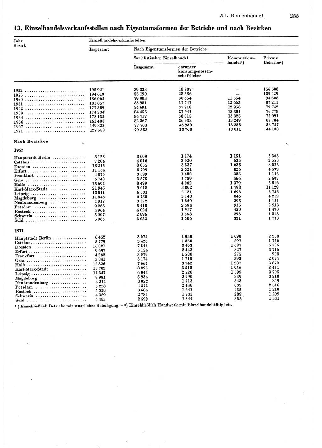 Statistisches Jahrbuch der Deutschen Demokratischen Republik (DDR) 1975, Seite 255 (Stat. Jb. DDR 1975, S. 255)