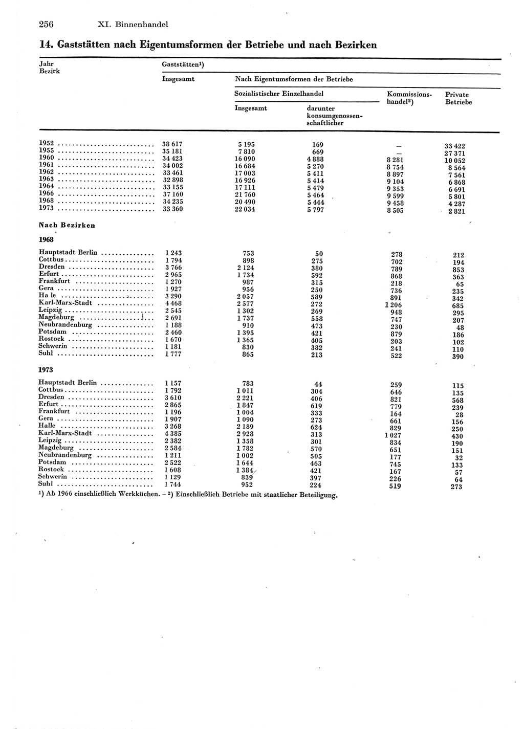 Statistisches Jahrbuch der Deutschen Demokratischen Republik (DDR) 1975, Seite 256 (Stat. Jb. DDR 1975, S. 256)