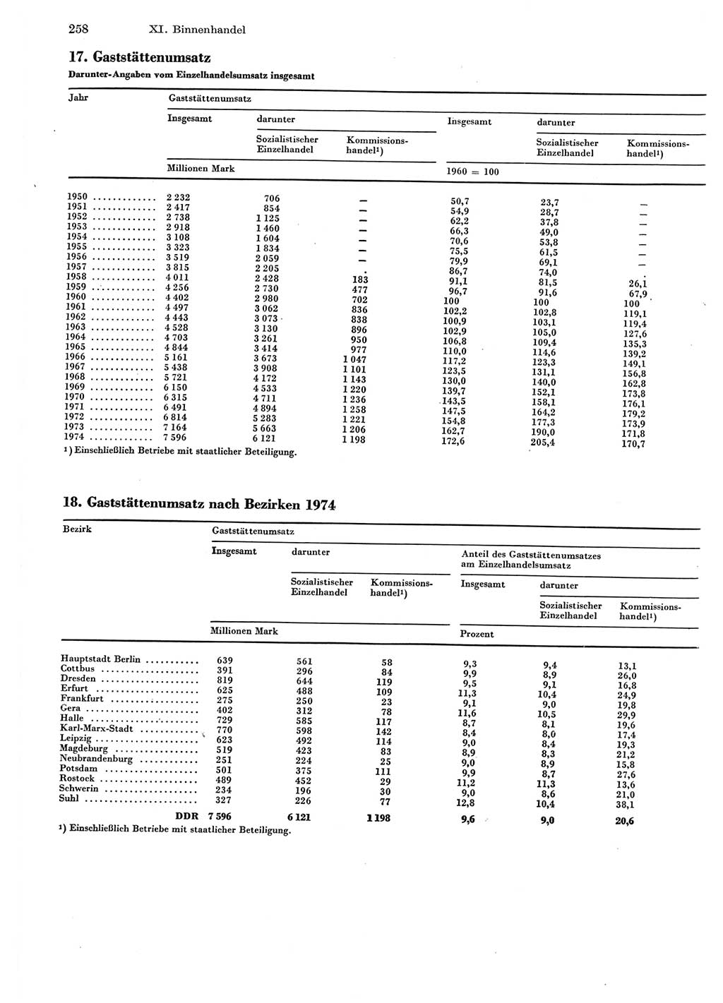 Statistisches Jahrbuch der Deutschen Demokratischen Republik (DDR) 1975, Seite 258 (Stat. Jb. DDR 1975, S. 258)