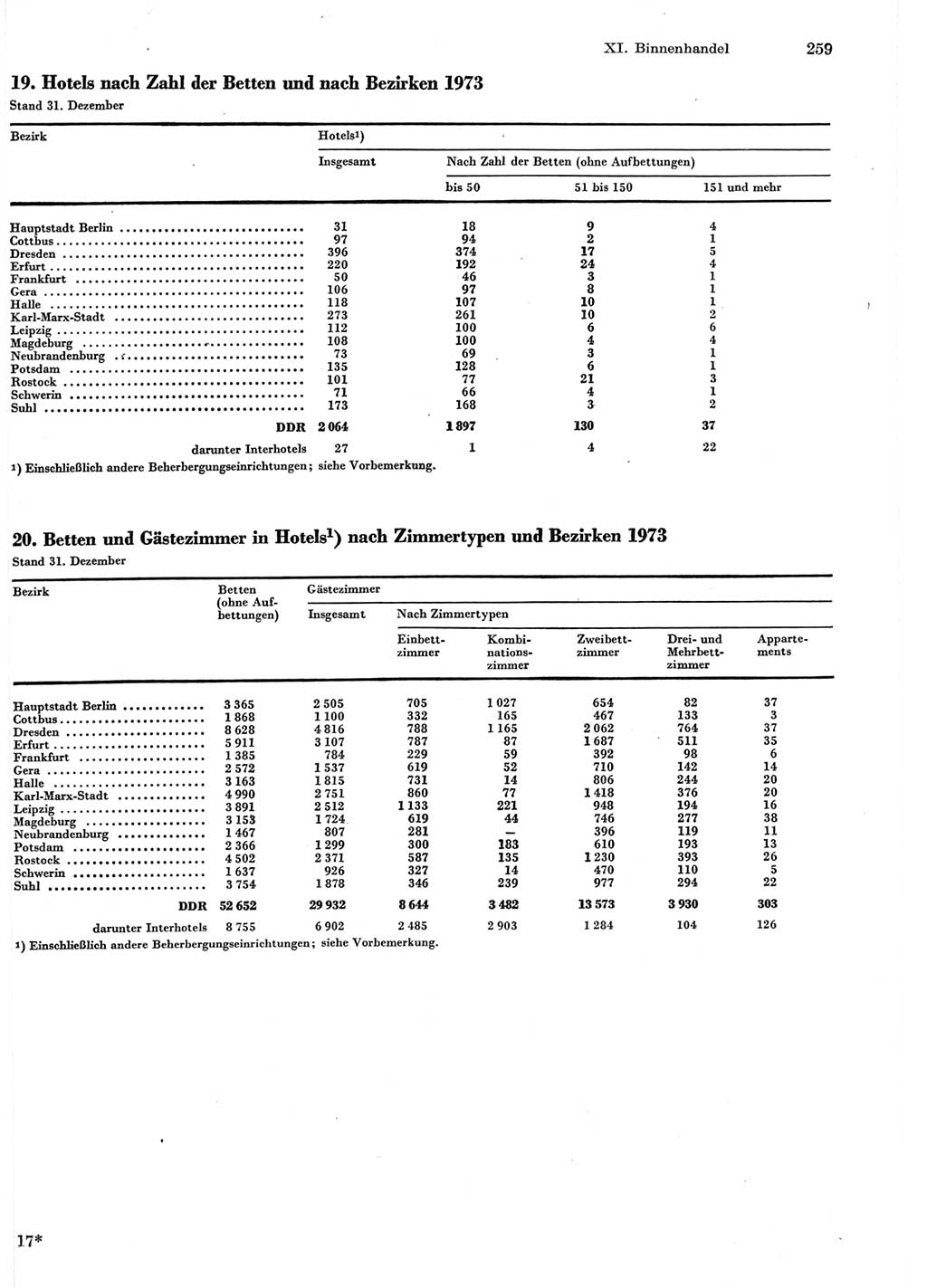 Statistisches Jahrbuch der Deutschen Demokratischen Republik (DDR) 1975, Seite 259 (Stat. Jb. DDR 1975, S. 259)