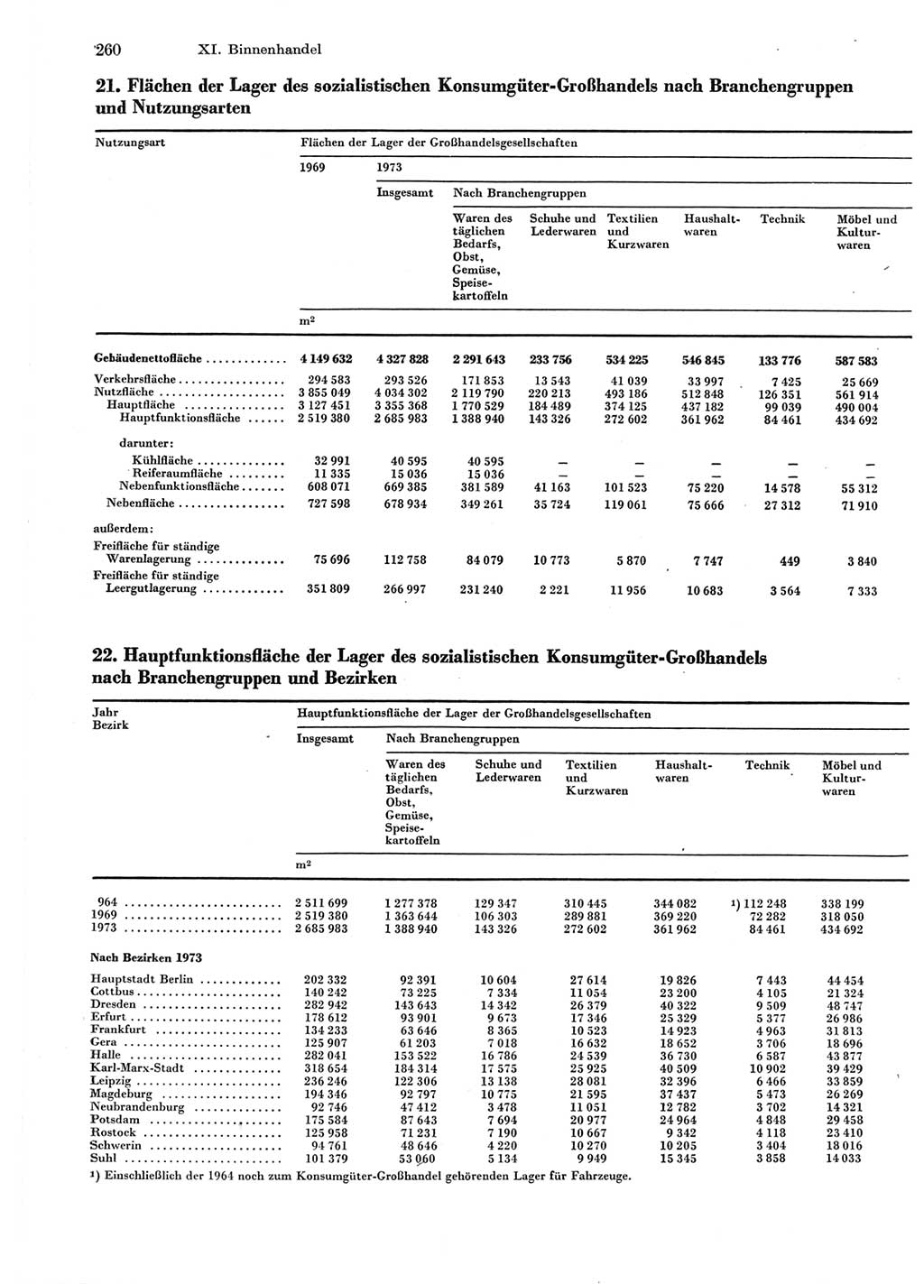 Statistisches Jahrbuch der Deutschen Demokratischen Republik (DDR) 1975, Seite 260 (Stat. Jb. DDR 1975, S. 260)