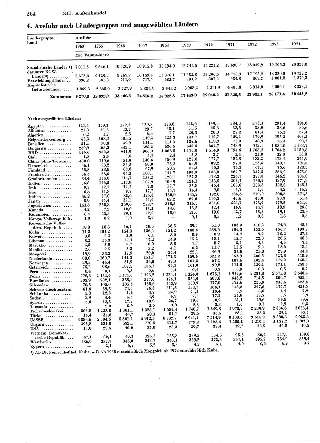 Statistisches Jahrbuch der Deutschen Demokratischen Republik (DDR) 1975, Seite 264 (Stat. Jb. DDR 1975, S. 264)