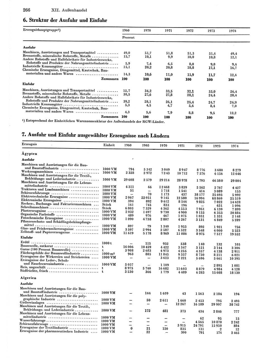 Statistisches Jahrbuch der Deutschen Demokratischen Republik (DDR) 1975, Seite 266 (Stat. Jb. DDR 1975, S. 266)