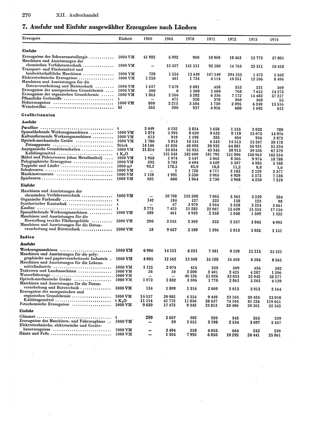 Statistisches Jahrbuch der Deutschen Demokratischen Republik (DDR) 1975, Seite 270 (Stat. Jb. DDR 1975, S. 270)