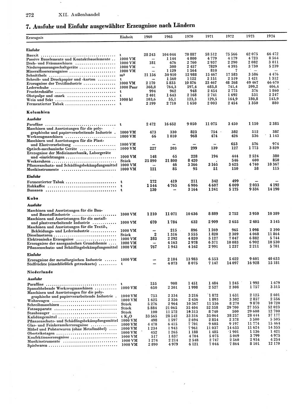 Statistisches Jahrbuch der Deutschen Demokratischen Republik (DDR) 1975, Seite 272 (Stat. Jb. DDR 1975, S. 272)