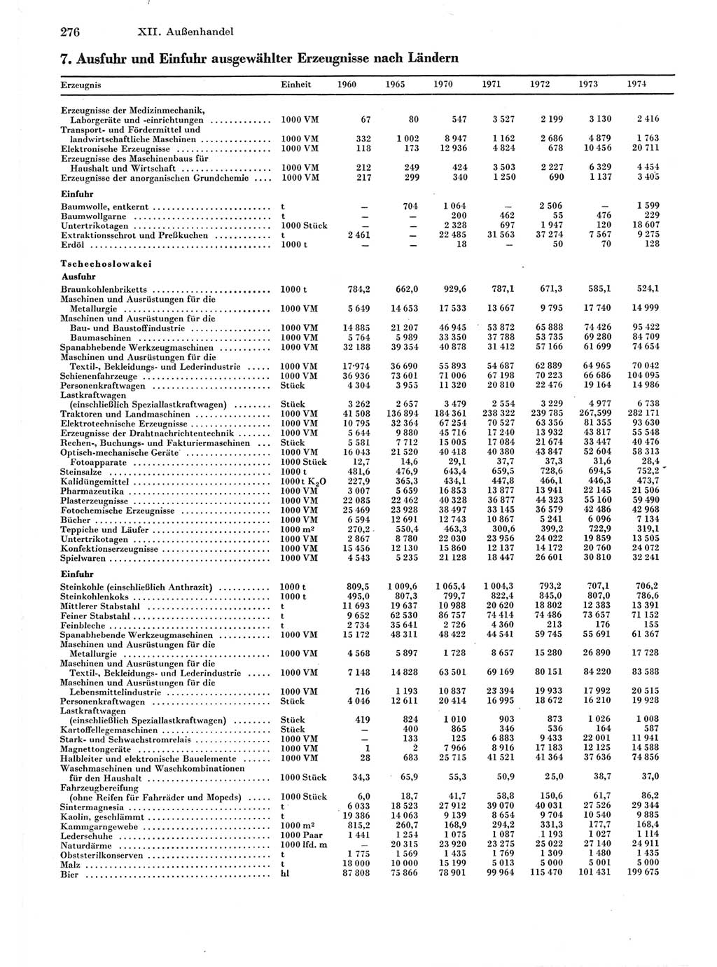 Statistisches Jahrbuch der Deutschen Demokratischen Republik (DDR) 1975, Seite 276 (Stat. Jb. DDR 1975, S. 276)