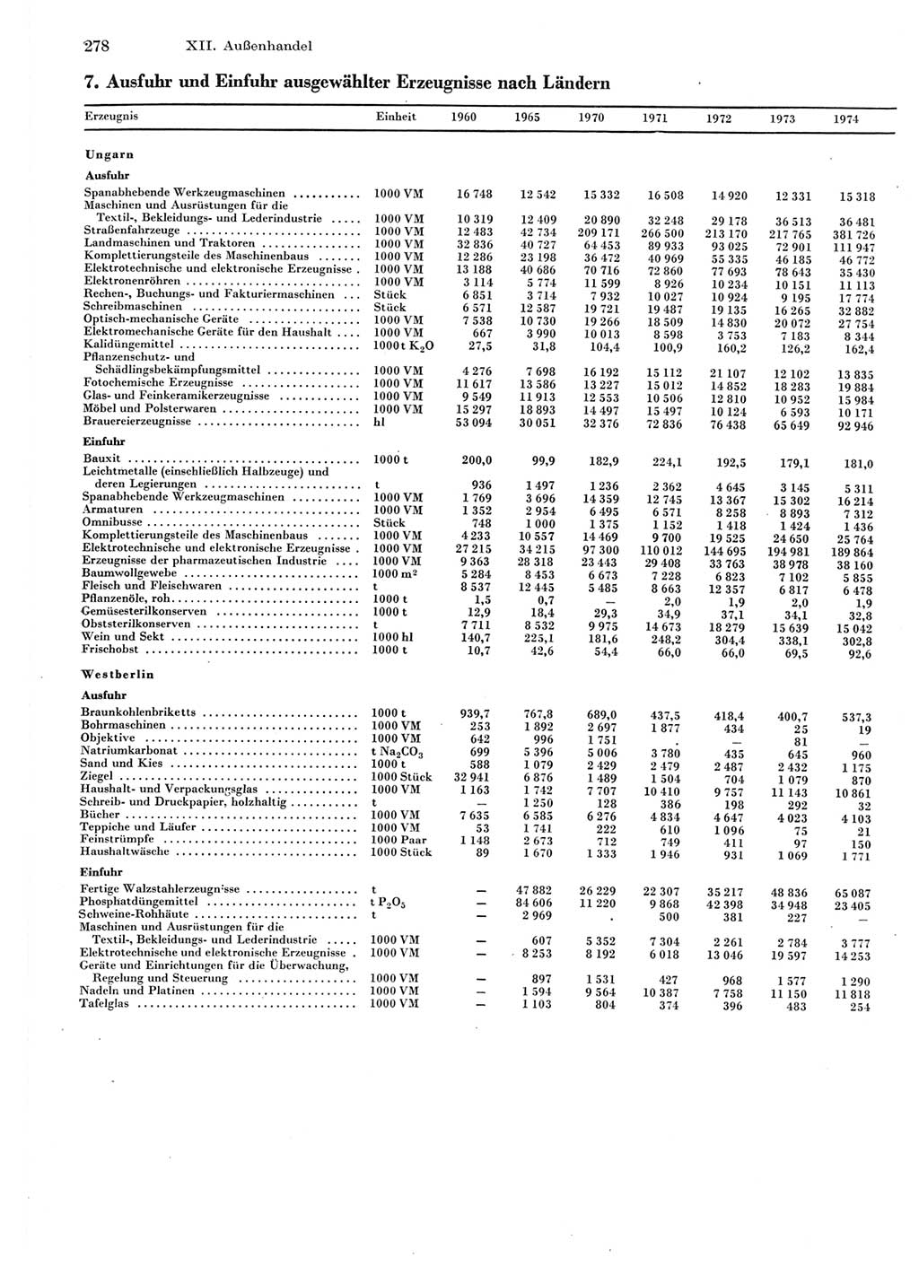 Statistisches Jahrbuch der Deutschen Demokratischen Republik (DDR) 1975, Seite 278 (Stat. Jb. DDR 1975, S. 278)