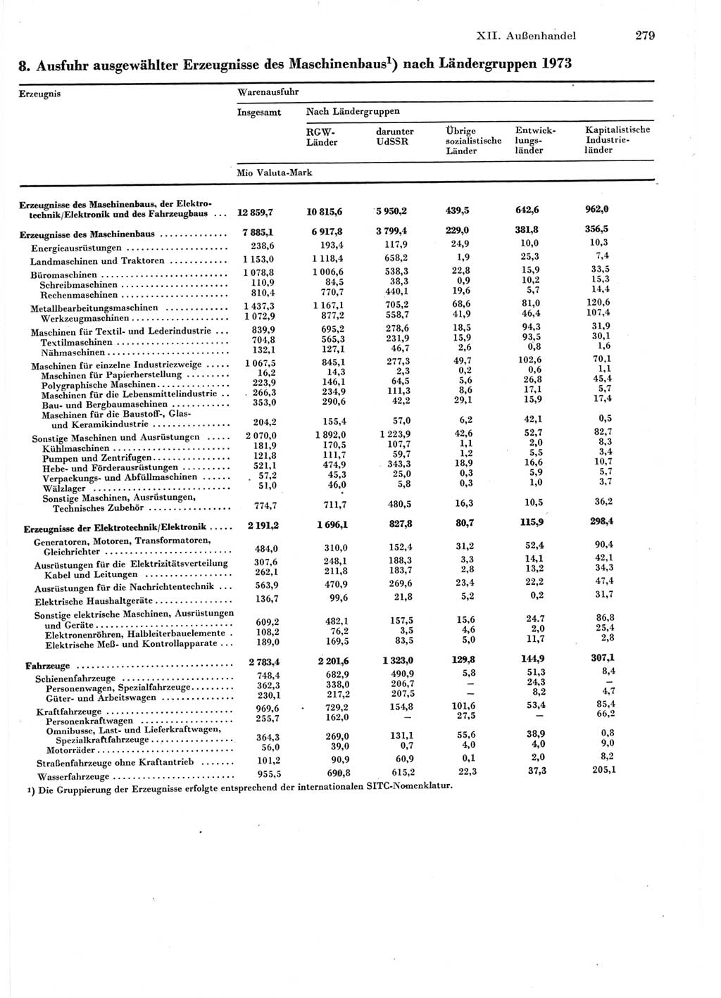 Statistisches Jahrbuch der Deutschen Demokratischen Republik (DDR) 1975, Seite 279 (Stat. Jb. DDR 1975, S. 279)