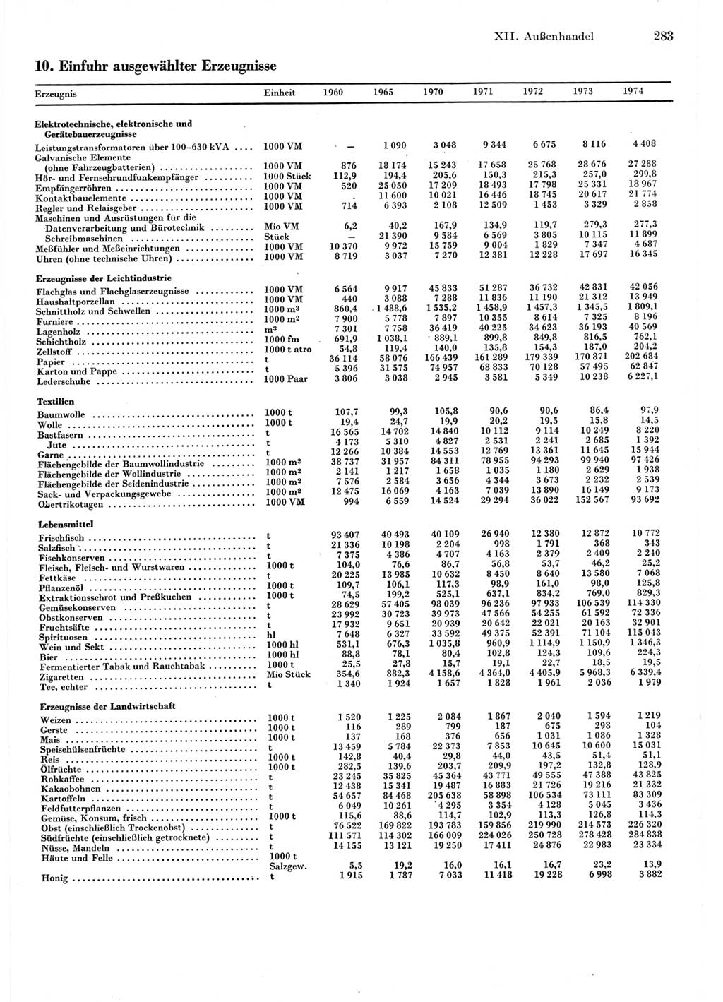 Statistisches Jahrbuch der Deutschen Demokratischen Republik (DDR) 1975, Seite 283 (Stat. Jb. DDR 1975, S. 283)