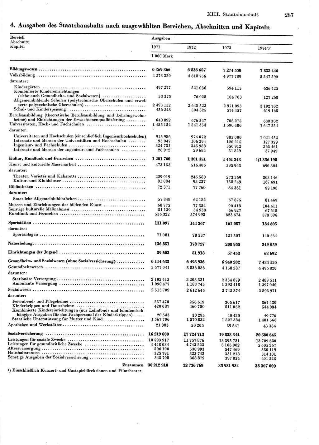 Statistisches Jahrbuch der Deutschen Demokratischen Republik (DDR) 1975, Seite 287 (Stat. Jb. DDR 1975, S. 287)