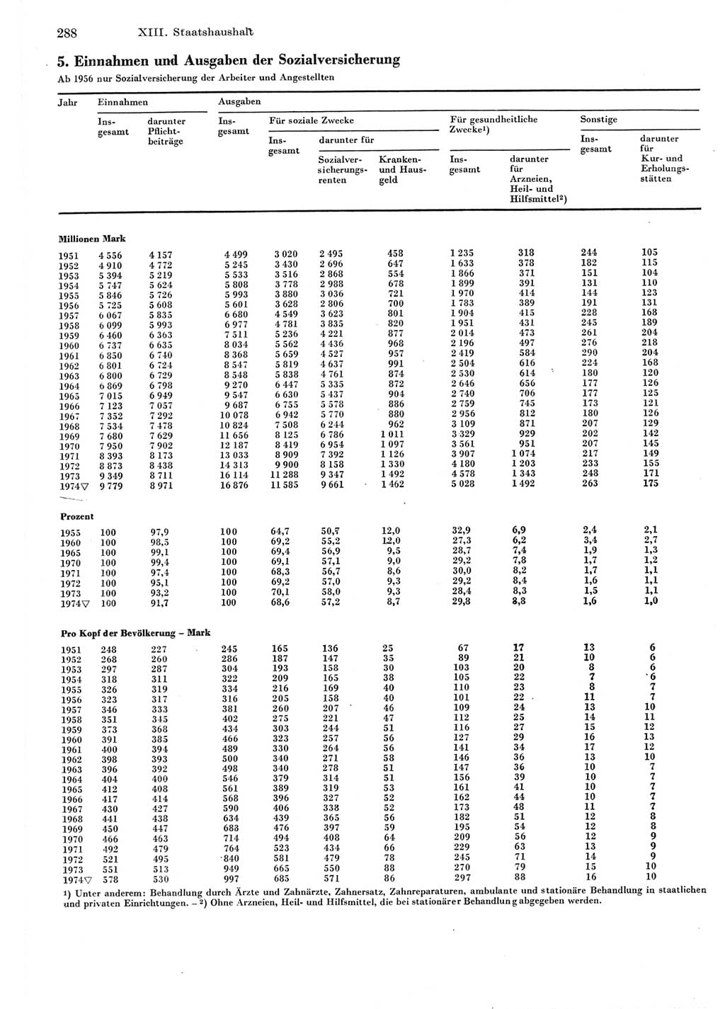 Statistisches Jahrbuch der Deutschen Demokratischen Republik (DDR) 1975, Seite 288 (Stat. Jb. DDR 1975, S. 288)