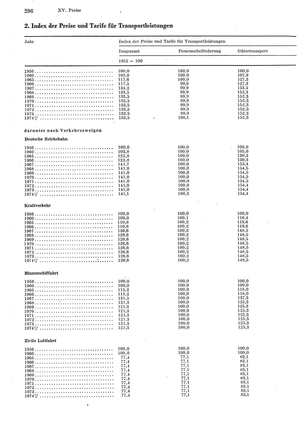 Statistisches Jahrbuch der Deutschen Demokratischen Republik (DDR) 1975, Seite 296 (Stat. Jb. DDR 1975, S. 296)